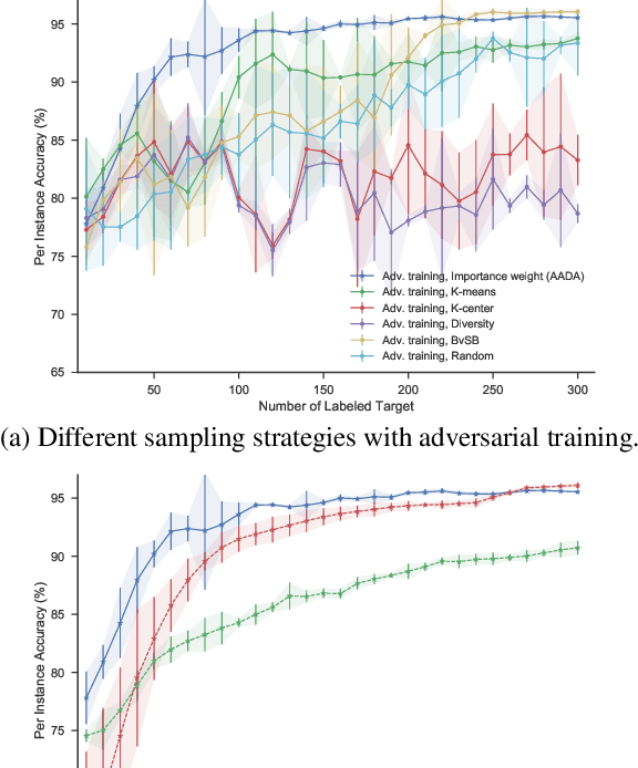 Figure 3 for Active Adversarial Domain Adaptation