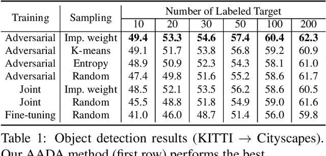 Figure 2 for Active Adversarial Domain Adaptation