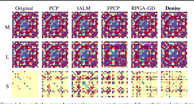 Figure 1 for Denise: Deep Learning based Robust PCA for Positive Semidefinite Matrices