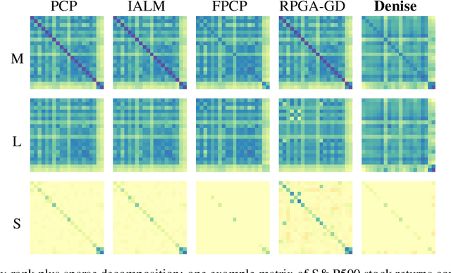 Figure 3 for Denise: Deep Learning based Robust PCA for Positive Semidefinite Matrices