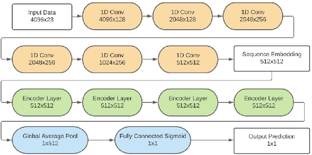 Figure 1 for Predictive Maintenance for General Aviation Using Convolutional Transformers