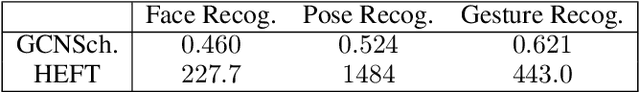 Figure 3 for GCNScheduler: Scheduling Distributed Computing Applications using Graph Convolutional Networks