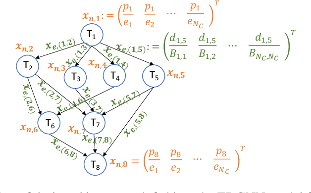 Figure 4 for GCNScheduler: Scheduling Distributed Computing Applications using Graph Convolutional Networks