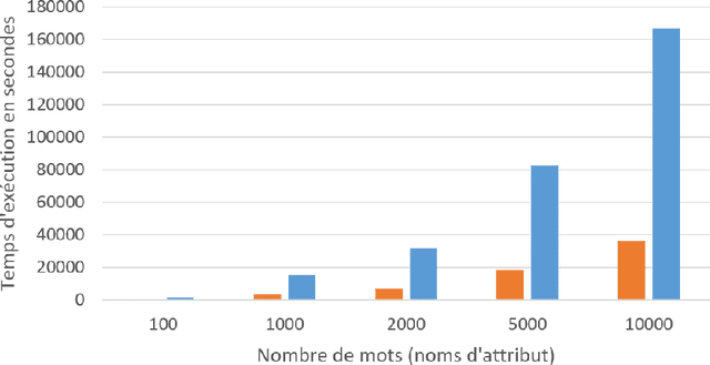 Figure 4 for "hasSignification()": une nouvelle fonction de distance pour soutenir la détection de données personnelles