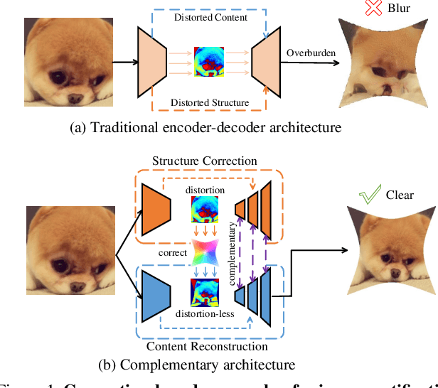 Figure 1 for Progressively Complementary Network for Fisheye Image Rectification Using Appearance Flow