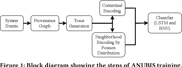 Figure 1 for ANUBIS: A Provenance Graph-Based Framework for Advanced Persistent Threat Detection