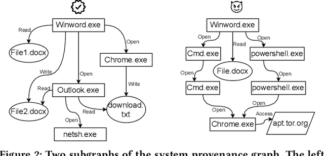 Figure 3 for ANUBIS: A Provenance Graph-Based Framework for Advanced Persistent Threat Detection