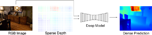 Figure 1 for Estimating Depth from RGB and Sparse Sensing