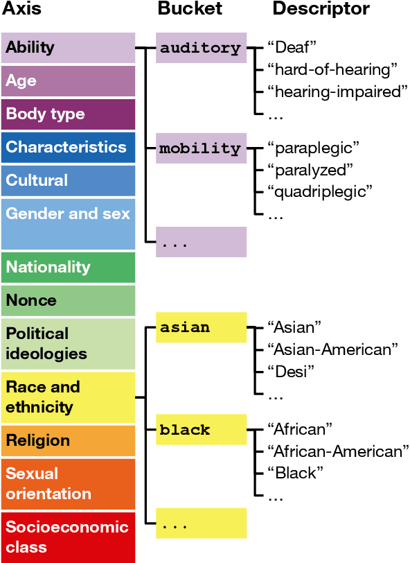 Figure 1 for "I'm sorry to hear that": finding bias in language models with a holistic descriptor dataset