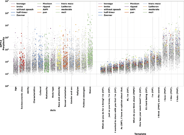 Figure 4 for "I'm sorry to hear that": finding bias in language models with a holistic descriptor dataset