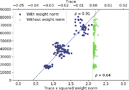 Figure 4 for Feature-Robustness, Flatness and Generalization Error for Deep Neural Networks