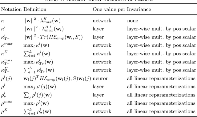 Figure 2 for Feature-Robustness, Flatness and Generalization Error for Deep Neural Networks