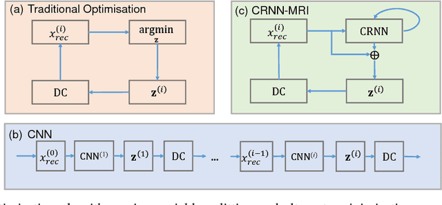 Figure 1 for Convolutional Recurrent Neural Networks for Dynamic MR Image Reconstruction