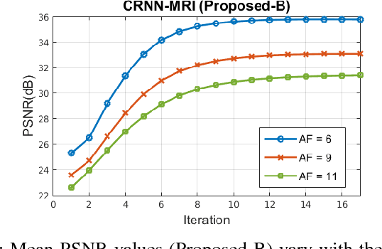 Figure 3 for Convolutional Recurrent Neural Networks for Dynamic MR Image Reconstruction