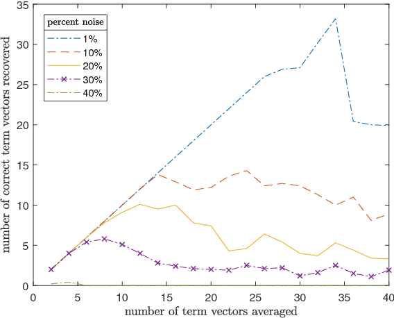 Figure 4 for Representing Sets as Summed Semantic Vectors