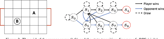 Figure 3 for Learning Nash Equilibria in Zero-Sum Stochastic Games via Entropy-Regularized Policy Approximation