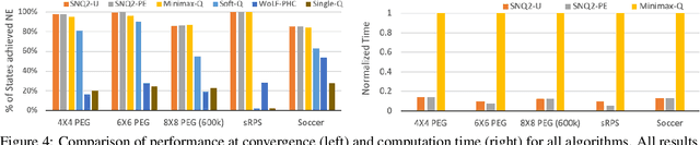 Figure 4 for Learning Nash Equilibria in Zero-Sum Stochastic Games via Entropy-Regularized Policy Approximation