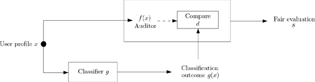 Figure 2 for Non-Comparative Fairness for Human-Auditing and Its Relation to Traditional Fairness Notions