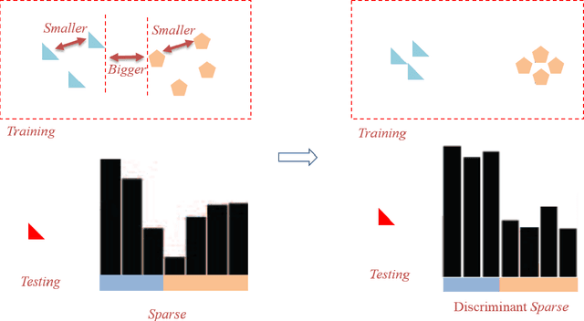 Figure 1 for Vision Recognition using Discriminant Sparse Optimization Learning