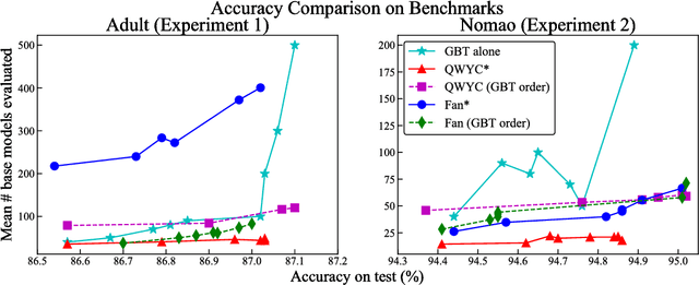 Figure 1 for Quit When You Can: Efficient Evaluation of Ensembles with Ordering Optimization