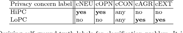 Figure 3 for Self-adaptive Privacy Concern Detection for User-generated Content