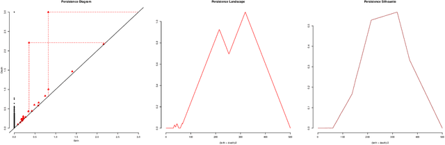 Figure 3 for Persistence Flamelets: multiscale Persistent Homology for kernel density exploration