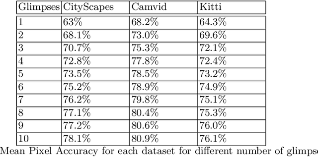 Figure 4 for Attend and Segment: Attention Guided Active Semantic Segmentation