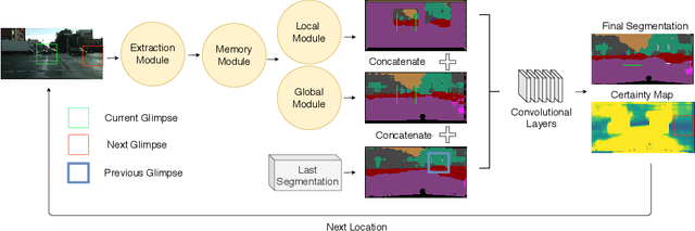 Figure 3 for Attend and Segment: Attention Guided Active Semantic Segmentation