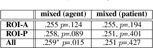 Figure 4 for Distributed neural encoding of binding to thematic roles