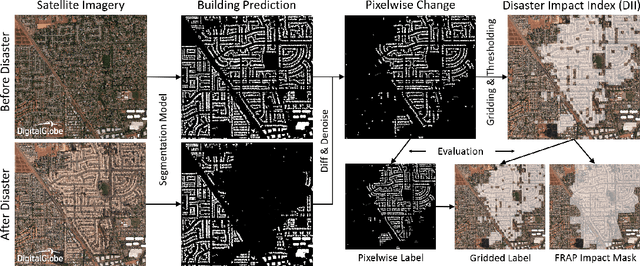 Figure 1 for From Satellite Imagery to Disaster Insights