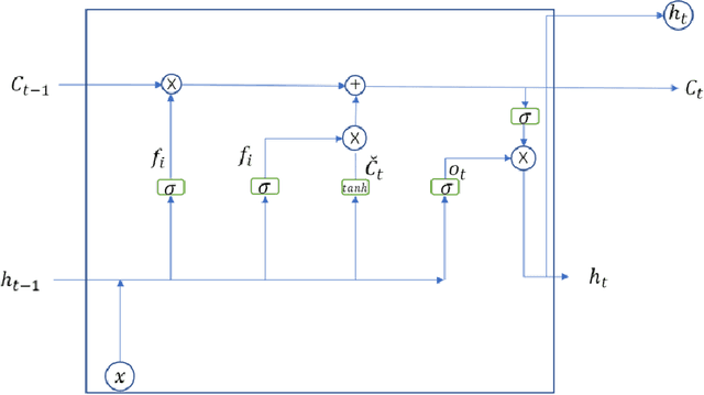 Figure 1 for Extreme-Long-short Term Memory for Time-series Prediction