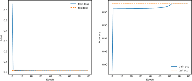 Figure 3 for Extreme-Long-short Term Memory for Time-series Prediction