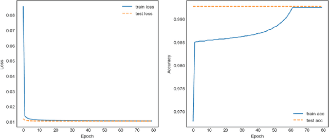 Figure 4 for Extreme-Long-short Term Memory for Time-series Prediction