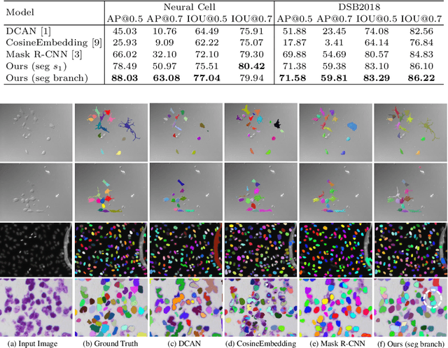 Figure 2 for Multi-scale Cell Instance Segmentation with Keypoint Graph based Bounding Boxes