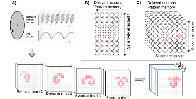 Figure 2 for Bio-inspired visual attention for silicon retinas based on spiking neural networks applied to pattern classification