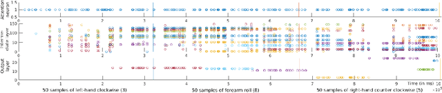 Figure 3 for Bio-inspired visual attention for silicon retinas based on spiking neural networks applied to pattern classification