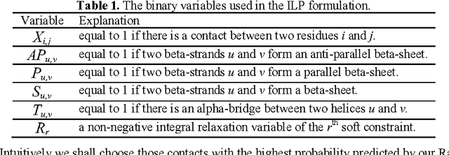 Figure 2 for Predicting protein contact map using evolutionary and physical constraints by integer programming (extended version)