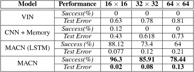 Figure 2 for Memory Augmented Control Networks