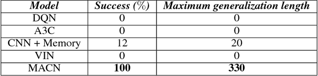 Figure 4 for Memory Augmented Control Networks