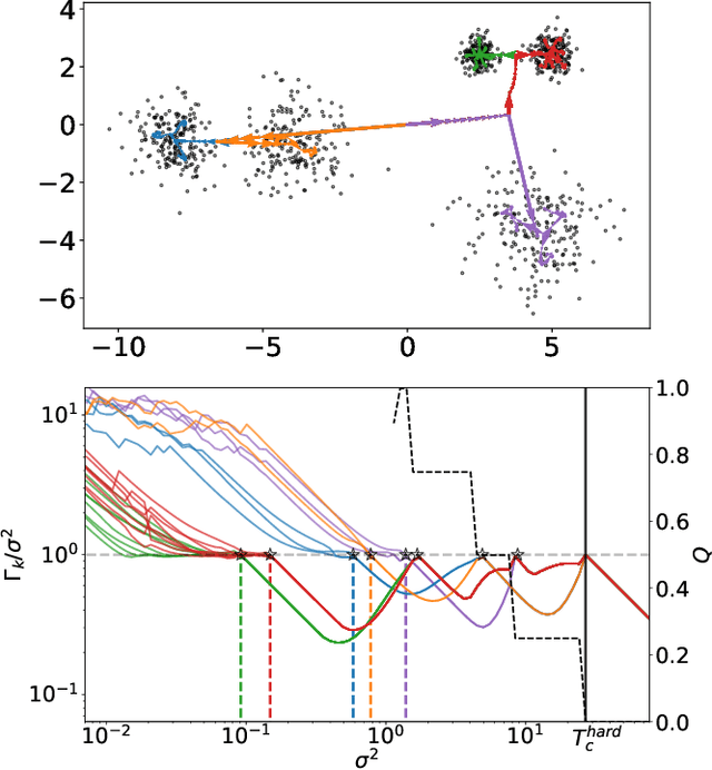 Figure 1 for Cascade of Phase Transitions for Multi-Scale Clustering