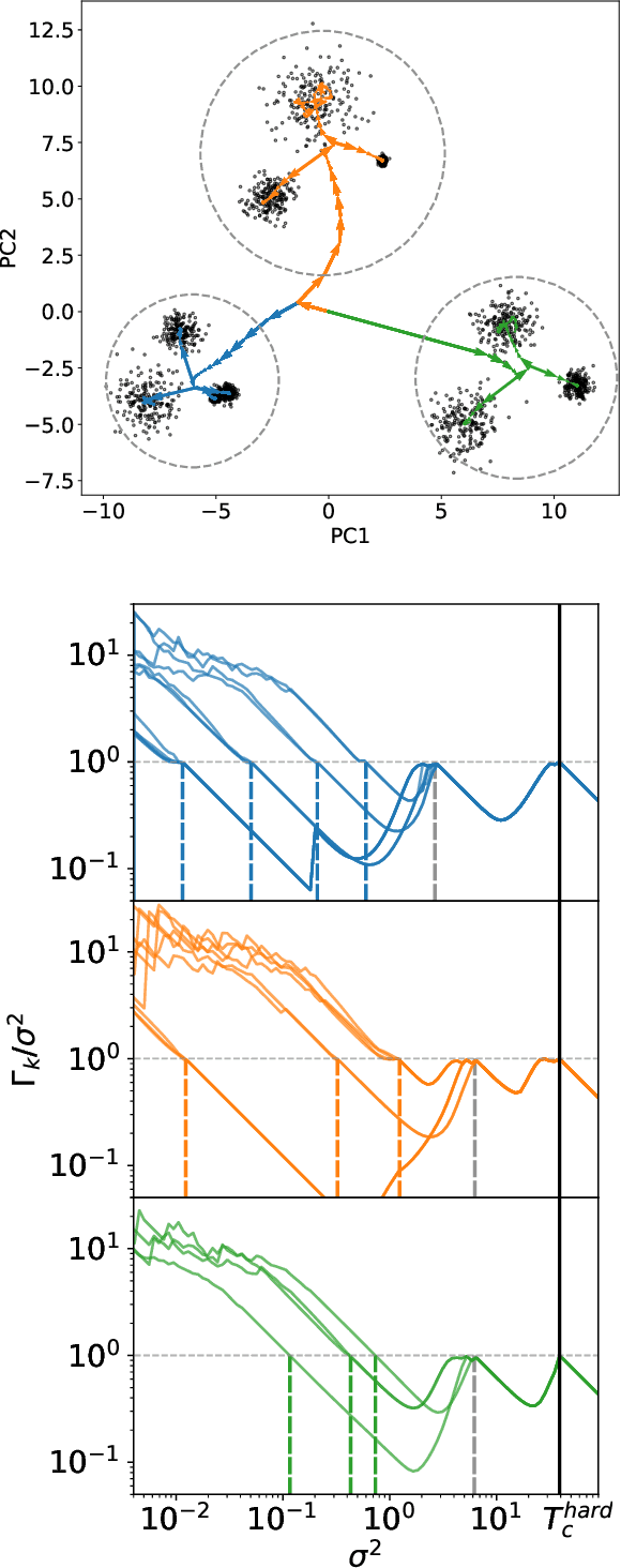 Figure 3 for Cascade of Phase Transitions for Multi-Scale Clustering