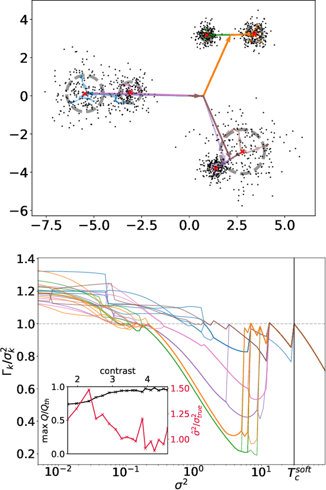 Figure 4 for Cascade of Phase Transitions for Multi-Scale Clustering