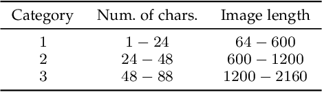 Figure 4 for Content and Style Aware Generation of Text-line Images for Handwriting Recognition