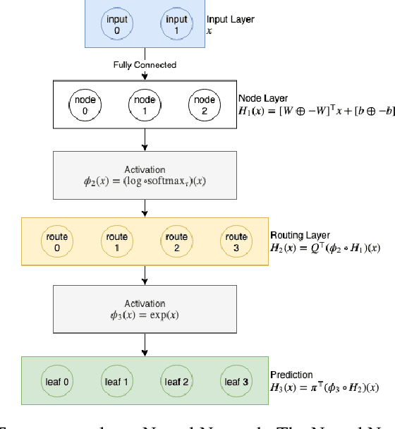 Figure 3 for TreeGrad: Transferring Tree Ensembles to Neural Networks