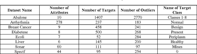 Figure 1 for On The Construction of Extreme Learning Machine for Online and Offline One-Class Classification - An Expanded Toolbox