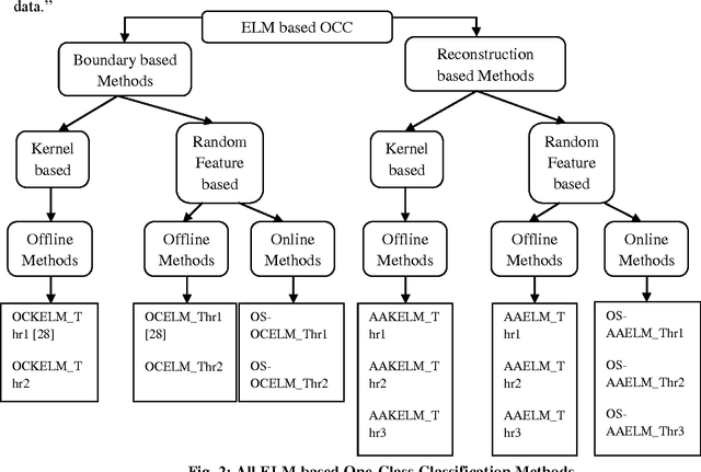Figure 2 for On The Construction of Extreme Learning Machine for Online and Offline One-Class Classification - An Expanded Toolbox