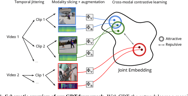 Figure 1 for Multi-modal Self-Supervision from Generalized Data Transformations