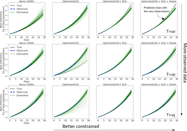 Figure 3 for Accurate Calibration of Agent-based Epidemiological Models with Neural Network Surrogates