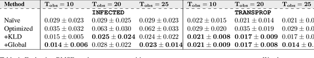 Figure 2 for Accurate Calibration of Agent-based Epidemiological Models with Neural Network Surrogates