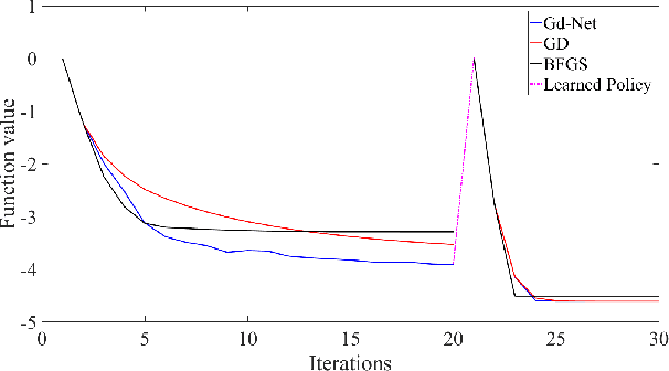 Figure 4 for Learning to be Global Optimizer